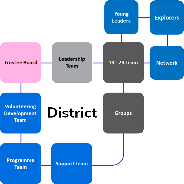 A diagram of our District Structure